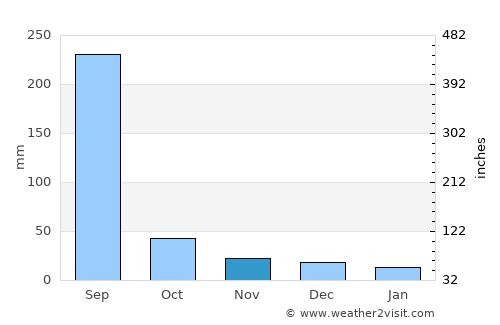 Betūl Bāzār average rain in November