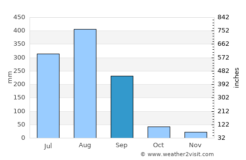 Betūl Bāzār average rain in September