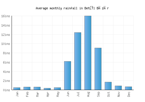 Betūl Bāzār monthly rainfall chart (inches)