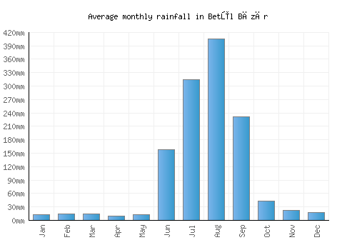 Betūl Bāzār monthly rainfall chart (mm)
