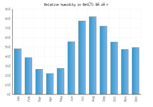 Betūl Bāzār relative humidity averages