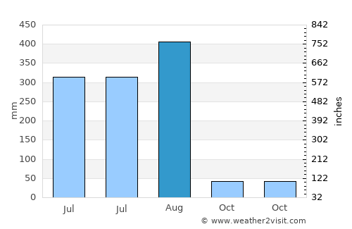 Betūl average rain in August