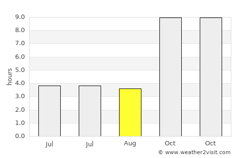 Betūl average rain in August