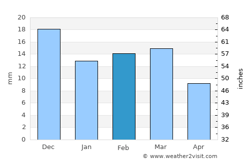 Betūl average rain in February