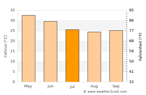 Betūl average temperature in July