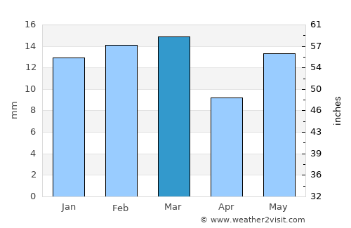 Betūl average rain in March