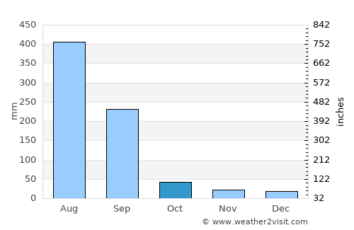 Betūl average rain in October
