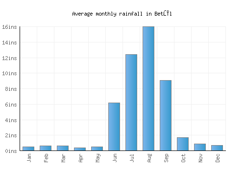 Betūl monthly rainfall chart (inches)