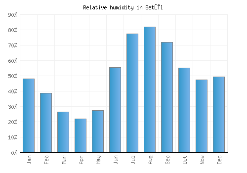 Betūl relative humidity averages