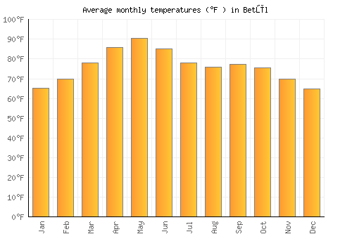 Betūl average temperature chart (Fahrenheit)