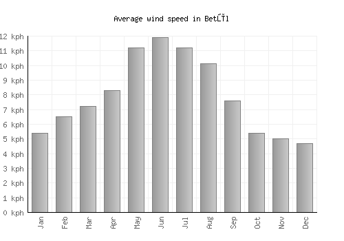 Betūl average winspeed by month (km/h)