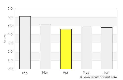 Betulia average rain in April