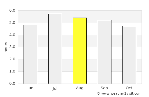 Betulia average rain in August