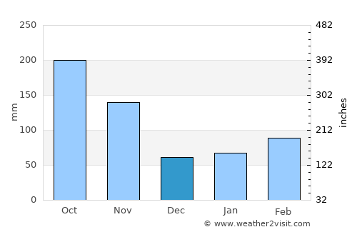 Betulia average rain in December