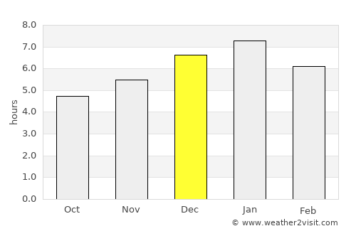 Betulia average rain in December