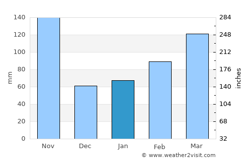 Betulia average rain in January