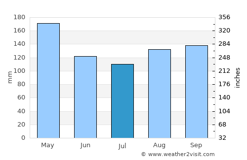 Betulia average rain in July