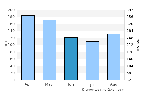 Betulia average rain in June
