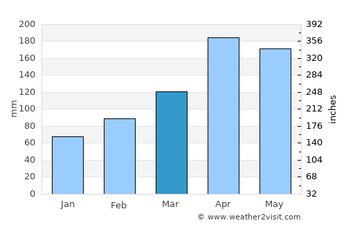 Betulia average rain in March