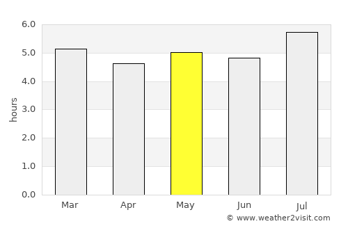 Betulia average rain in May