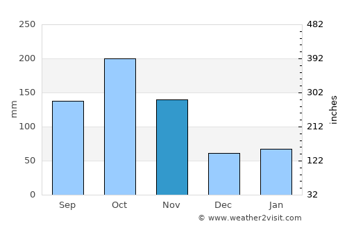 Betulia average rain in November
