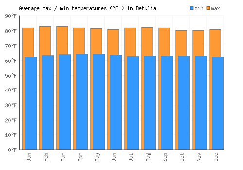 Betulia average minimum / maximum temperatures (Fahrenheit)