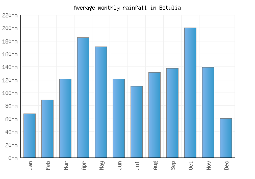Betulia monthly rainfall chart (mm)
