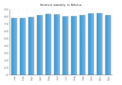 Betulia relative humidity averages