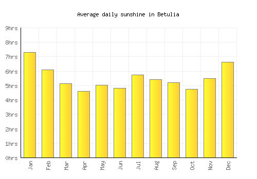 Betulia average daily sunshine chart