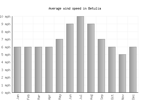 Betulia average winspeed by month (mph)