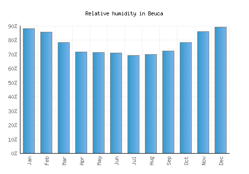 Beuca relative humidity averages