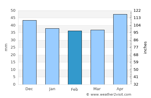 Beuca average rain in February