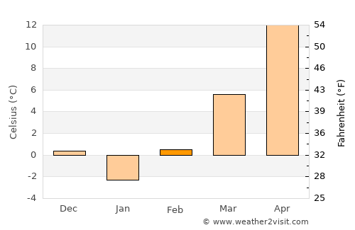 Beuca average temperature in February