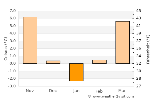 Beuca average temperature in January