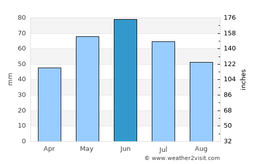Beuca average rain in June