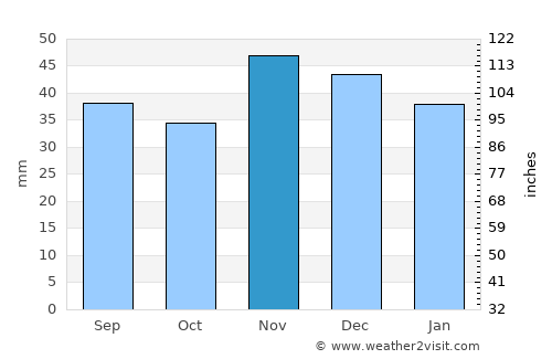 Beuca average rain in November
