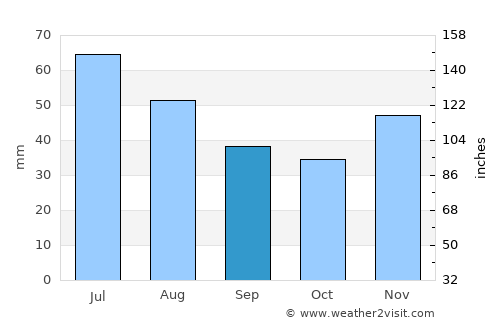 Beuca average rain in September