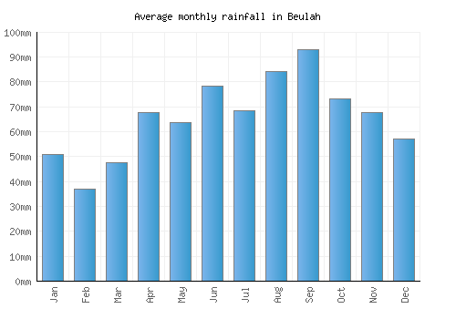 Beulah monthly rainfall chart (mm)