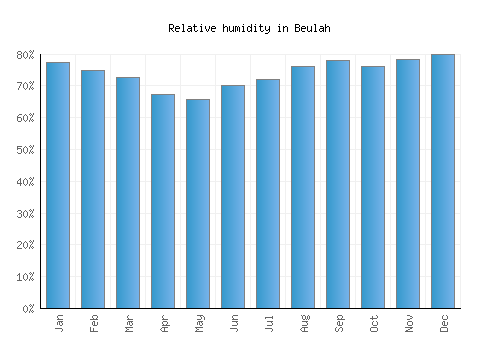 Beulah relative humidity averages