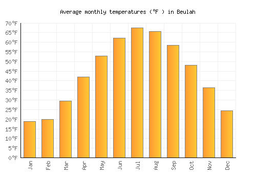 Beulah average temperature chart (Fahrenheit)