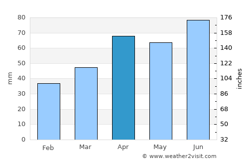 Beulah average rain in April