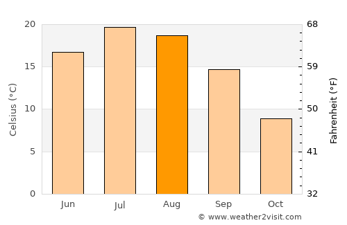 Beulah average temperature in August