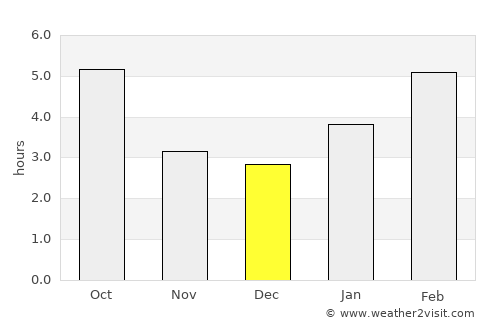 Beulah average rain in December