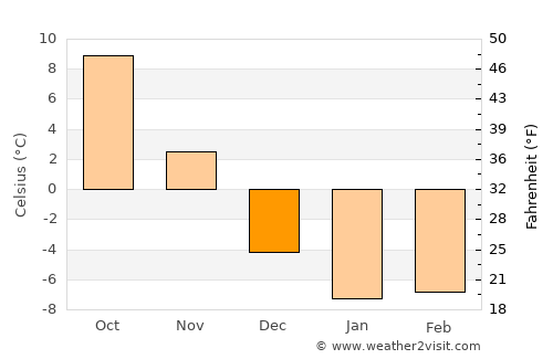 Beulah average temperature in December