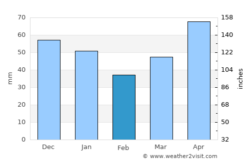 Beulah average rain in February