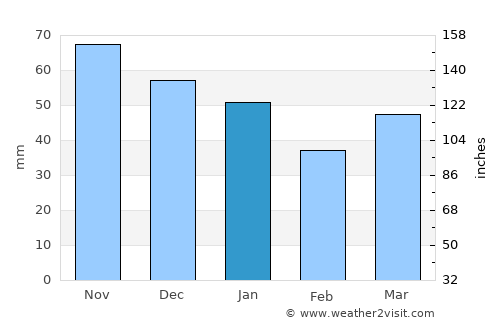 Beulah average rain in January