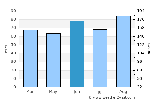 Beulah average rain in June