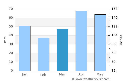 Beulah average rain in March