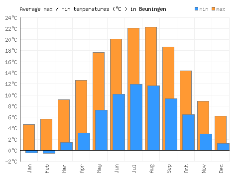 Beuningen average minimum / maximum temperatures (Celsius)