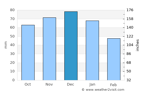 Beuningen average rain in December